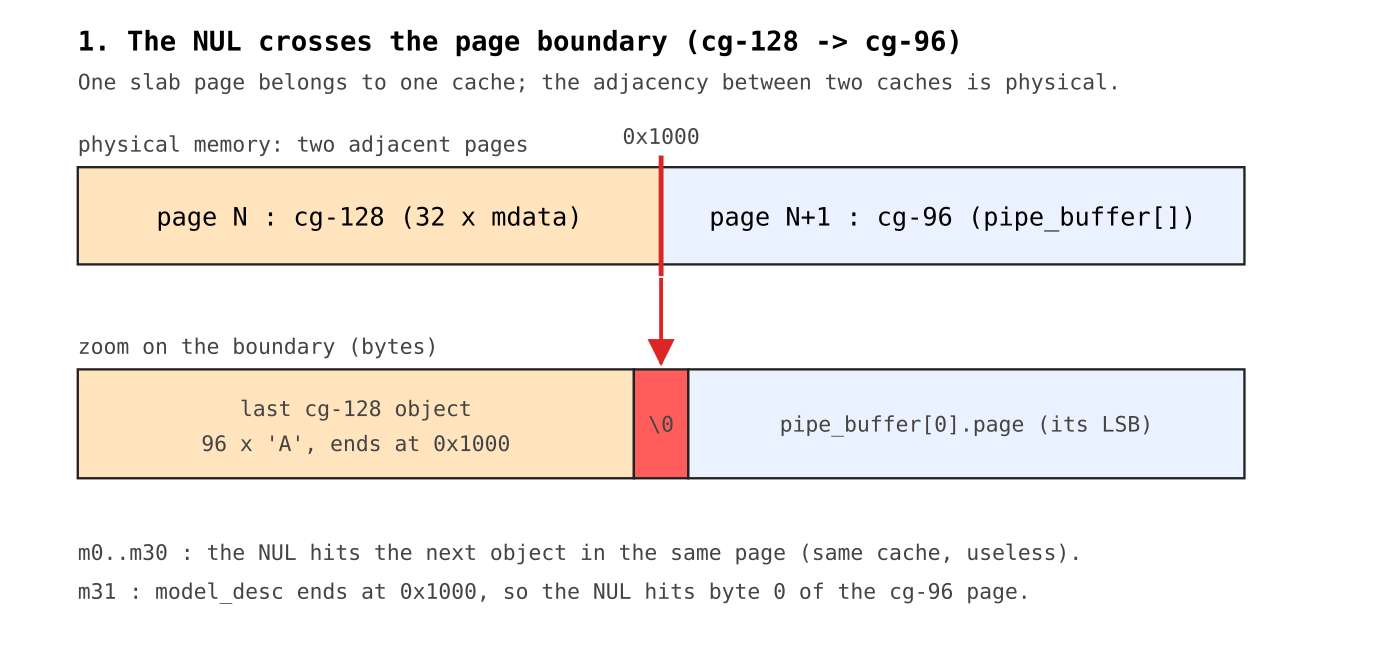 cross-page NUL