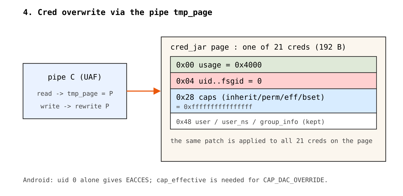 cred overwrite