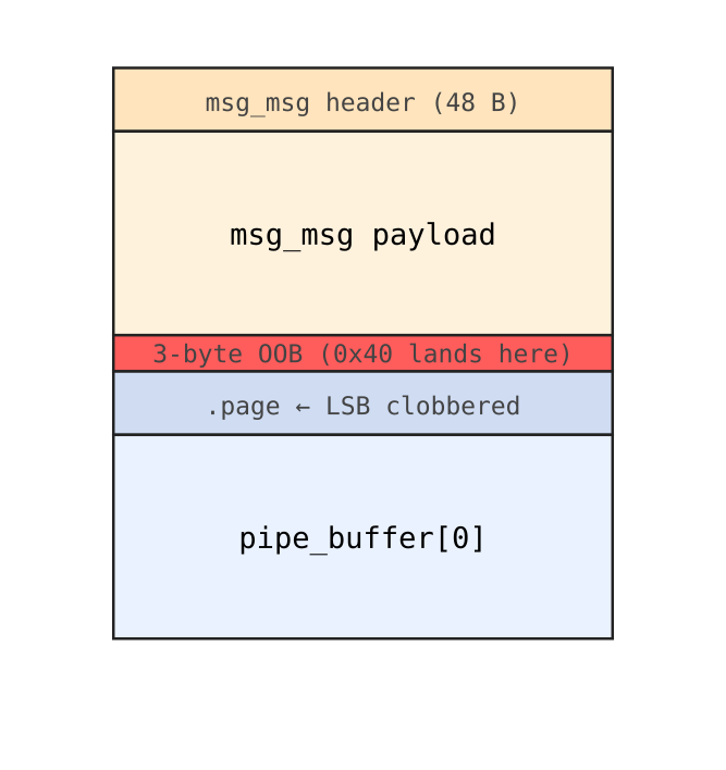 Figure 1: slab layout and OOB byte landing zone
