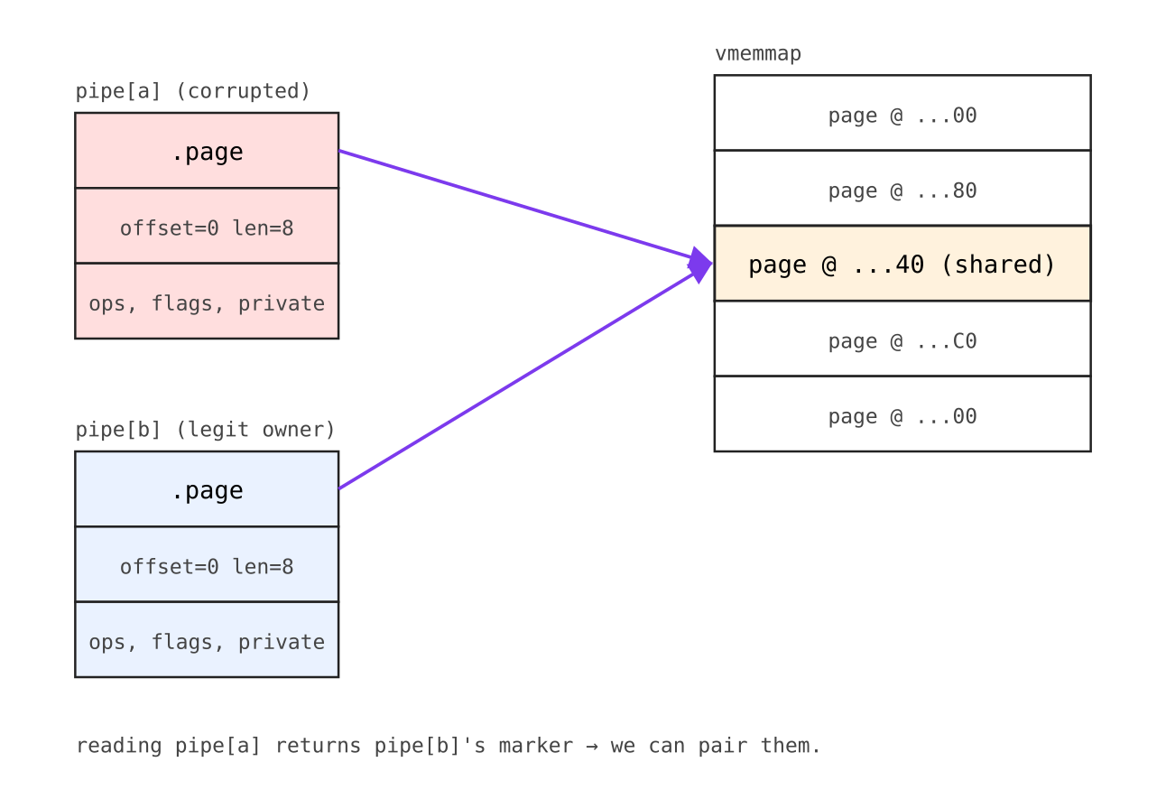 Figure 2: pipe[a] and pipe[b] both reference the same struct page