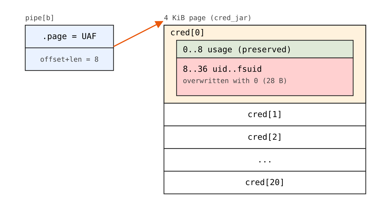 Figure 4: cred_jar reclaims the page; write through pipe[b] zeroes uid..fsuid
